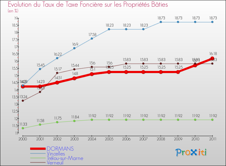 Evolution du taux de la taxe foncière sur le bati pour DORMANS et les communes proches Comparaison des taux de taxe foncière sur le bati pour DORMANS et les communes voisines