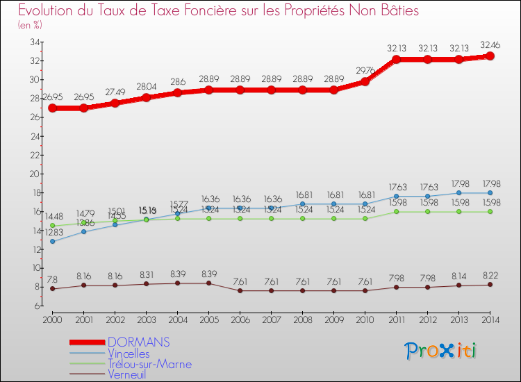 Evolution du taux de la taxe foncière sur les immeubles et terrains non batis pour DORMANS et les communes proches de 2000 à 2014 Comparaison des taux de la taxe foncière sur les immeubles et terrains non batis pour DORMANS et les communes voisines de 2000 à 2014