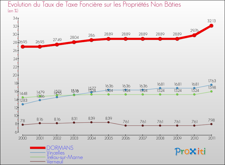 Evolution du taux de la taxe foncière sur les immeubles et terrains non batis pour DORMANS et les communes proches Comparaison des taux de la taxe foncière sur les immeubles et terrains non batis pour DORMANS et les communes voisines