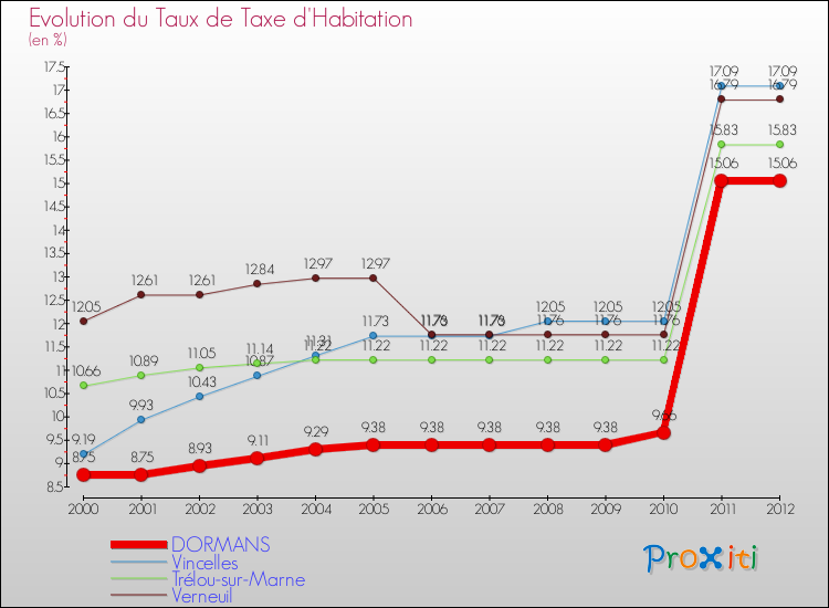 Evolution du taux de la taxe d'habitation pour DORMANS et les communes proches Comparaison des taux de la taxe d'habitation pour DORMANS et les communes voisines