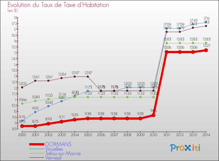 Evolution du taux de la taxe d'habitation pour DORMANS et les communes proches de 2000 à 2014 Comparaison des taux de la taxe d'habitation pour DORMANS et les communes voisines de 2000 à 2014