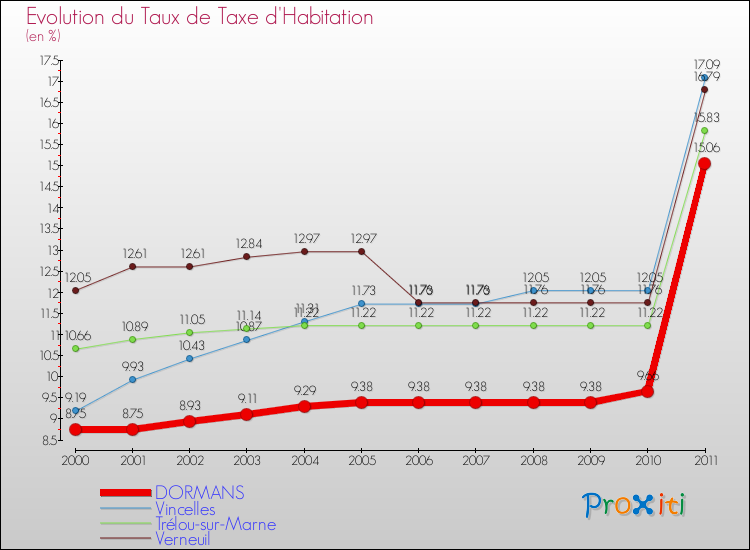 Evolution du taux de la taxe d'habitation pour DORMANS et les communes proches Comparaison des taux de la taxe d'habitation pour DORMANS et les communes voisines