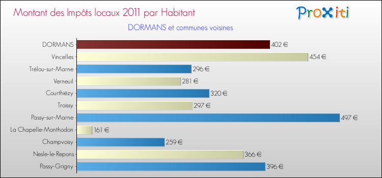 Montant des impôts locaux par Habitant pour DORMANS et les communes proches Comparaison des impôts locaux par habitant pour DORMANS et les communes voisines