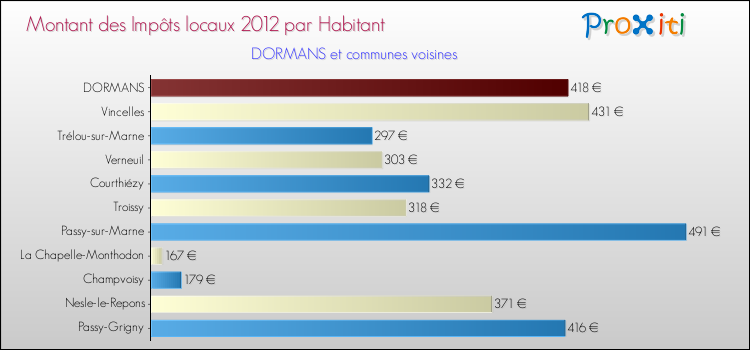 Montant des impôts locaux par Habitant pour DORMANS et les communes proches Comparaison des impôts locaux par habitant pour DORMANS et les communes voisines