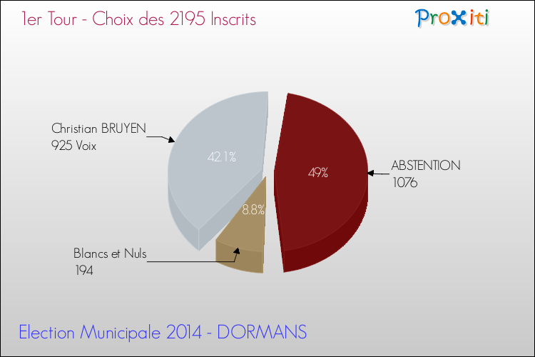 Résultats par rapport aux inscrits au 1er Tour des Elections Municipales 2014 de la commune de DORMANS Elections Municipales 2014 - Résultats par rapport aux inscrits au 1er Tour pour la commune de DORMANS