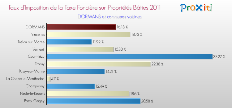 Taux d'imposition de la taxe foncière sur le bati 2011 pour DORMANS et les communes proches Comparaison des taux d'imposition de la taxe foncière sur le bati 2011 pour DORMANS et les communes voisines