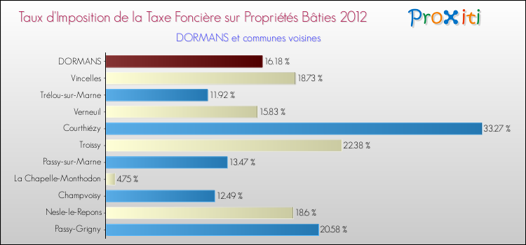 Taux d'imposition de la taxe foncière sur le bati 2012 pour DORMANS et les communes proches Comparaison des taux d'imposition de la taxe foncière sur le bati 2012 pour DORMANS et les communes voisines