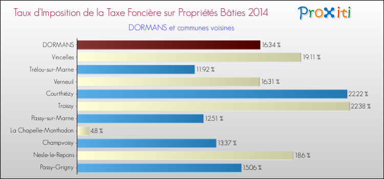 Taux d'imposition de la taxe foncière sur le bati 2014 pour DORMANS et les communes proches Comparaison des taux d'imposition de la taxe foncière sur le bati 2014 pour DORMANS et les communes voisines
