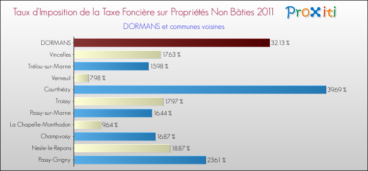 Taux d'imposition de la taxe foncière sur les immeubles et terrains non batis 2011 pour DORMANS et les communes proches Comparaison des taux d'imposition de la taxe foncière sur les immeubles et terrains non batis 2011 pour DORMANS et les communes voisines