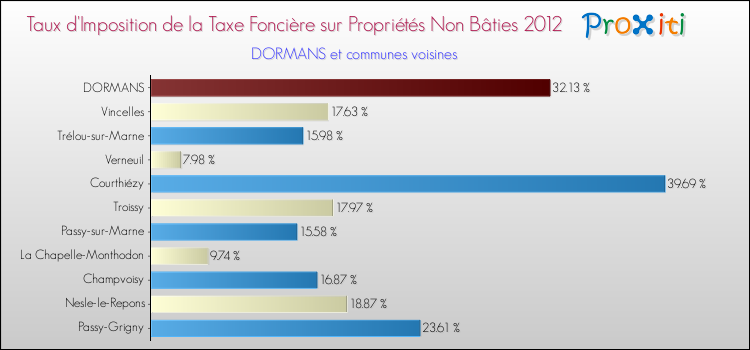 Taux d'imposition de la taxe foncière sur les immeubles et terrains non batis 2012 pour DORMANS et les communes proches Comparaison des taux d'imposition de la taxe foncière sur les immeubles et terrains non batis 2012 pour DORMANS et les communes voisines