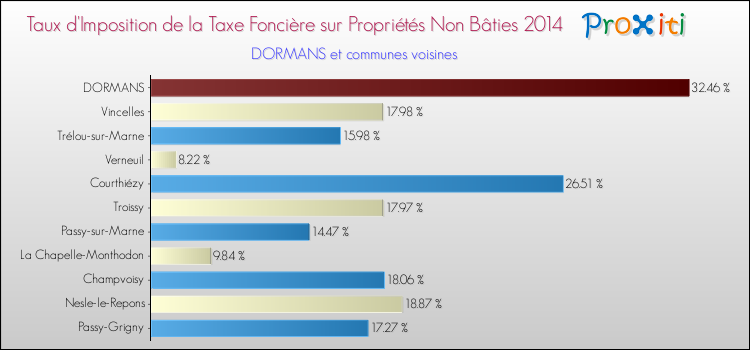 Taux d'imposition de la taxe foncière sur les immeubles et terrains non batis 2014 pour DORMANS et les communes proches Comparaison des taux d'imposition de la taxe foncière sur les immeubles et terrains non batis 2014 pour DORMANS et les communes voisines