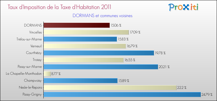 Taux d'imposition de la taxe d'habitation 2011 pour DORMANS et les communes proches Comparaison des taux d'imposition de la taxe d'habitation 2011 pour DORMANS et les communes voisines