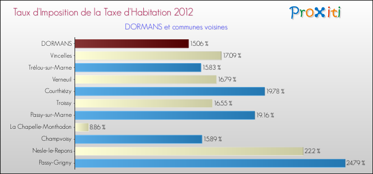 Taux d'imposition de la taxe d'habitation 2012 pour DORMANS et les communes proches Comparaison des taux d'imposition de la taxe d'habitation 2012 pour DORMANS et les communes voisines