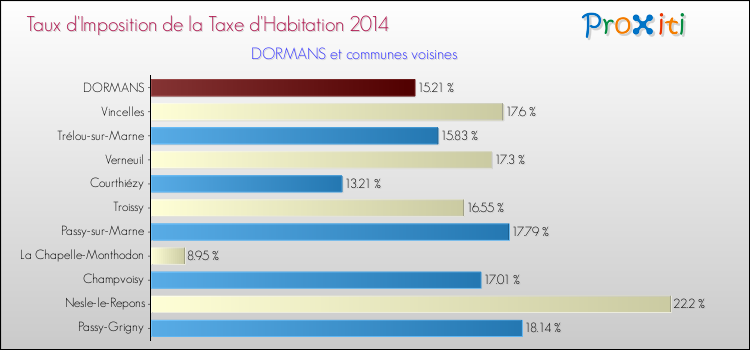 Taux d'imposition de la taxe d'habitation 2014 pour DORMANS et les communes proches Comparaison des taux d'imposition de la taxe d'habitation 2014 pour DORMANS et les communes voisines