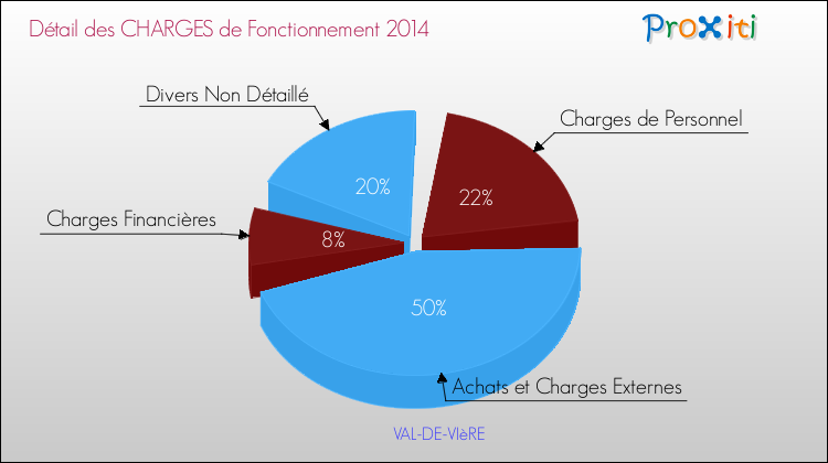 Décomposition des Charges de Fonctionnement 2014 de la commune de VAL-DE-VIèRE Charges de Fonctionnement 2014 pour la commune de VAL-DE-VIèRE