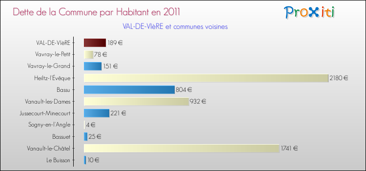 Dette par habitant de la commune en 2011 pour VAL-DE-VIèRE et les communes proches Comparaison de la dette par habitant de la commune en 2011 pour VAL-DE-VIèRE et les communes voisines