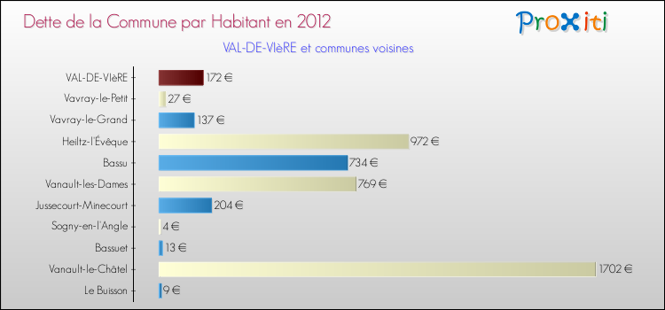 Dette par habitant de la commune en 2012 pour VAL-DE-VIèRE et les communes proches Comparaison de la dette par habitant de la commune en 2012 pour VAL-DE-VIèRE et les communes voisines