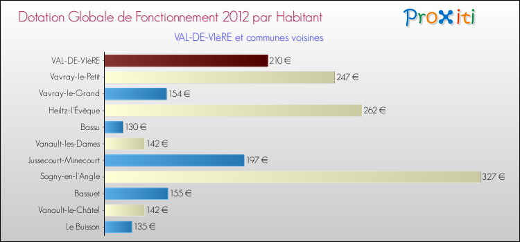Montant des dotations globales de fonctionnement DGF par Habitant pour VAL-DE-VIèRE et les communes proches Comparaison des des dotations globales de fonctionnement DGF par habitant pour VAL-DE-VIèRE et les communes voisines
