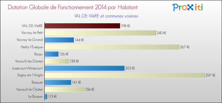 Montant des dotations globales de fonctionnement DGF par Habitant pour VAL-DE-VIèRE et les communes proches en 2014. Comparaison des des dotations globales de fonctionnement DGF par habitant pour VAL-DE-VIèRE et les communes voisines en 2014.