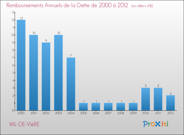 Evolution de l'annuité de la dette pour la commune de VAL-DE-VIèRE de 2000 à 2012 Annuités de la dette pour VAL-DE-VIèRE de 2000 à 2012