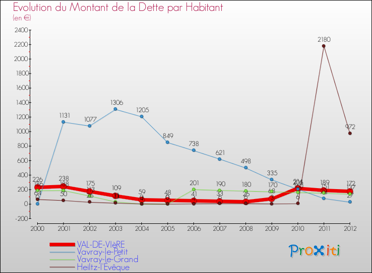 Evolution de la dette par habitant pour la commune de VAL-DE-VIèRE et les communes proches de 2000 à 2012 Comparaison de la dette par habitant pour VAL-DE-VIèRE et les communes voisines de 2000 à 2012