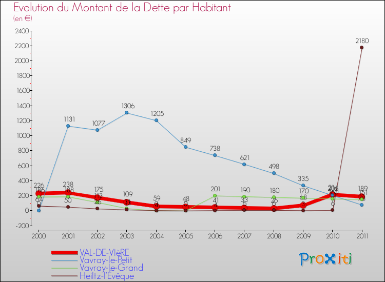 Evolution de la dette par habitant pour la commune de VAL-DE-VIèRE et les communes proches Comparaison de la dette par habitant pour VAL-DE-VIèRE et les communes voisines