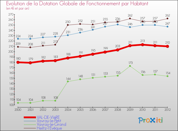 Evolution et montant de la dotation globale de fonctionnement par Habitant pour VAL-DE-VIèRE et les communes proches Comparaison des dotations globales de fonctionnement par habitant pour VAL-DE-VIèRE et les communes voisines