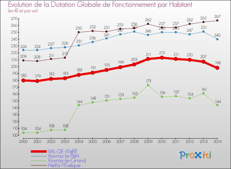 Evolution et montant de la dotation globale de fonctionnement par Habitant pour VAL-DE-VIèRE et les communes proches de 2000 à 2014. Comparaison des dotations globales de fonctionnement par habitant pour VAL-DE-VIèRE et les communes voisines de 2000 à 2014.