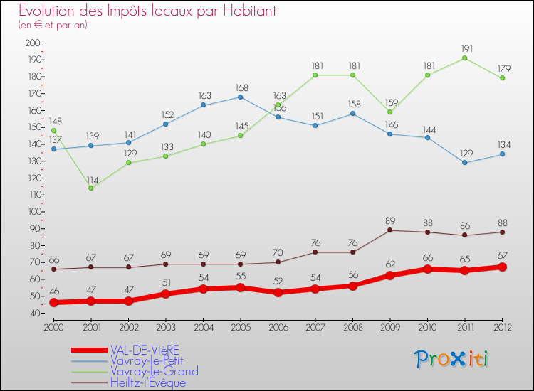 Evolution et montant des impôts locaux par Habitant pour VAL-DE-VIèRE et les communes proches Comparaison des impôts locaux par habitant pour VAL-DE-VIèRE et les communes voisines