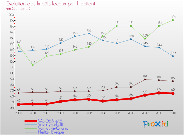 Evolution et montant des impôts locaux par Habitant pour VAL-DE-VIèRE et les communes proches Comparaison des impôts locaux par habitant pour VAL-DE-VIèRE et les communes voisines