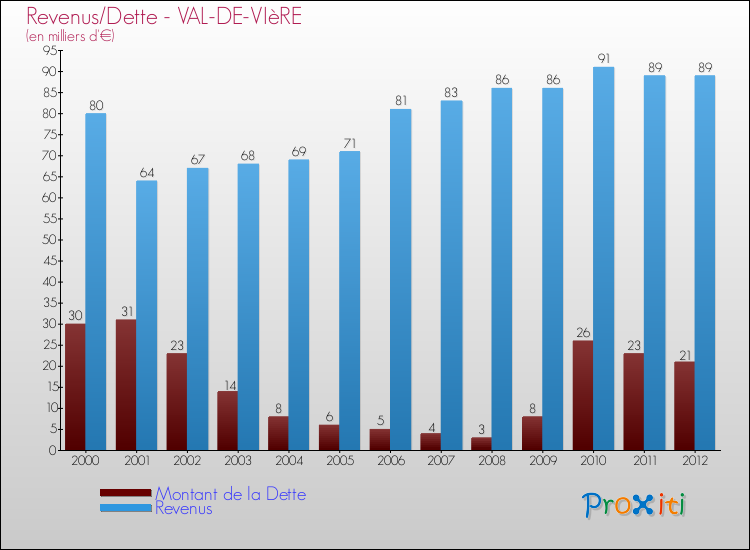 Evolution comparée de la dette et des revenus pour la commune de VAL-DE-VIèRE de 2000 à 2012 Comparaison de la dette et des revenus pour VAL-DE-VIèRE de 2000 à 2012