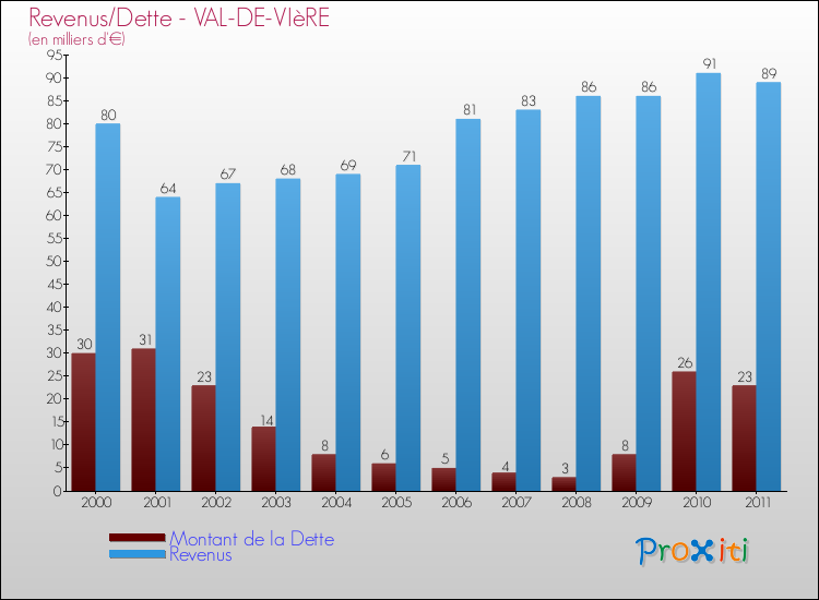 Evolution comparée de la dette et des revenus pour la commune de VAL-DE-VIèRE de 2000 à 2011 Comparaison de la dette et des revenus pour VAL-DE-VIèRE de 2000 à 2011