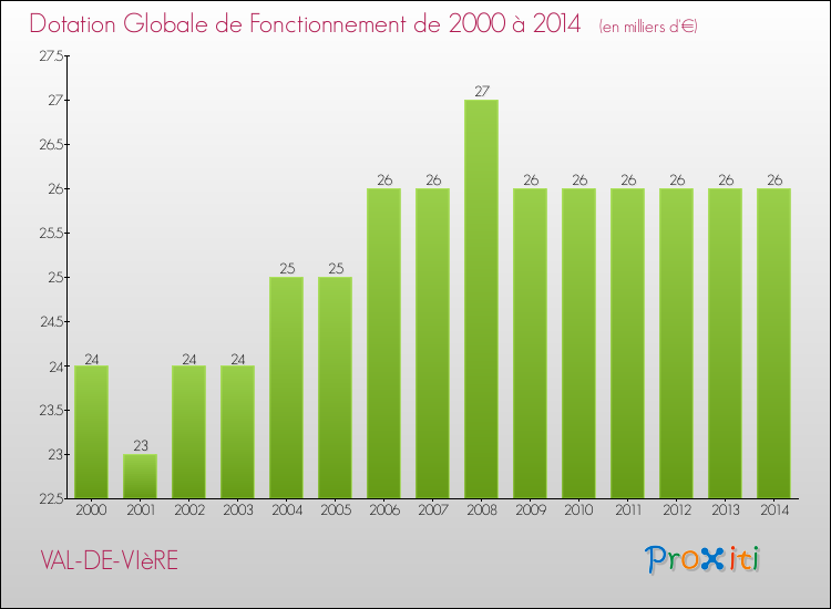 Evolution du montant de la Dotation Globale de Fonctionnement pour la commune de VAL-DE-VIèRE de 2000 à 2014 Evolution du montant de la Dotation Globale de Fonctionnement pour VAL-DE-VIèRE de 2000 à 2014