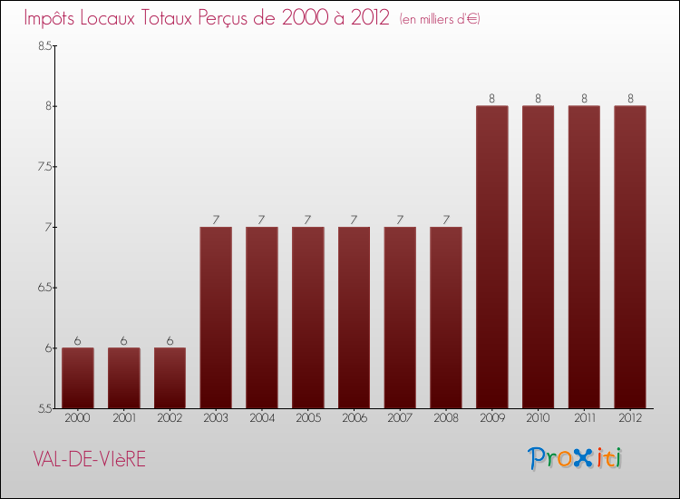 Evolution des Impôts Locaux pour la commune de VAL-DE-VIèRE de 2000 à 2012 Evolution des Impôts Locaux pour VAL-DE-VIèRE de 2000 à 2012