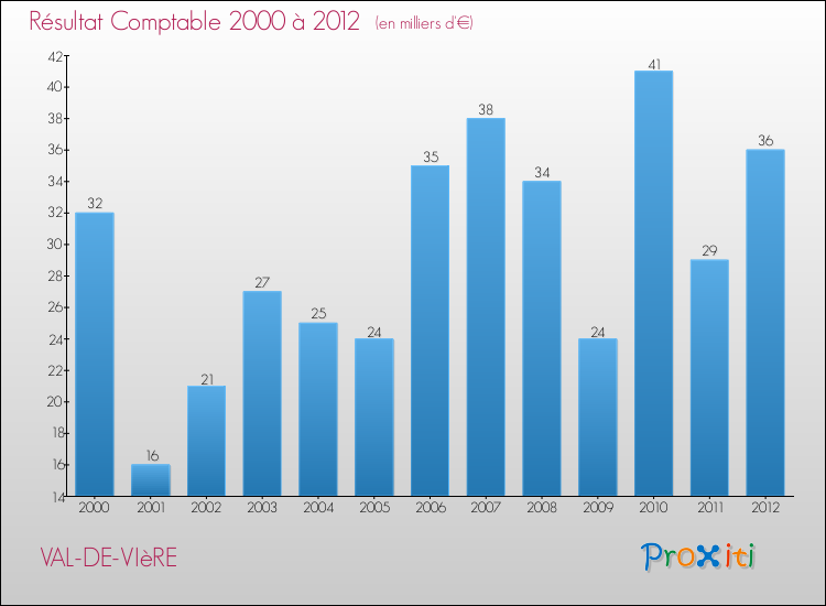 Evolution du résultat comptable pour la commune de VAL-DE-VIèRE de 2000 à 2012 Evolution du résultat comptable pour VAL-DE-VIèRE de 2000 à 2012