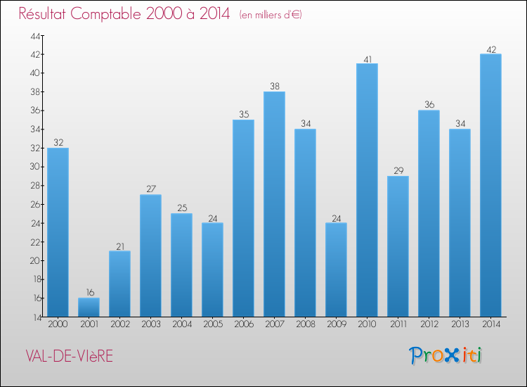 Evolution du résultat comptable pour la commune de VAL-DE-VIèRE de 2000 à 2014 Evolution du résultat comptable pour VAL-DE-VIèRE de 2000 à 2014