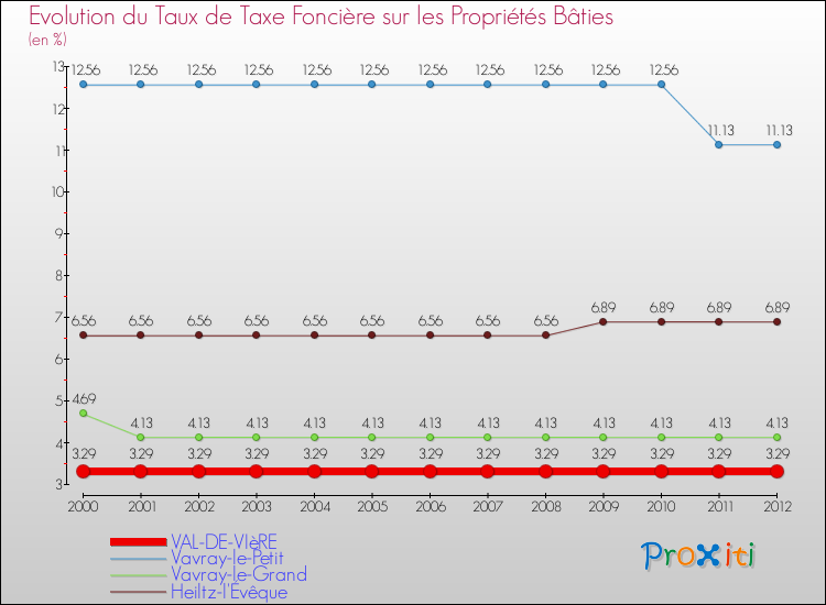 Evolution du taux de la taxe foncière sur le bati pour VAL-DE-VIèRE et les communes proches de 2000 à 2012 Comparaison des taux de taxe foncière sur le bati pour VAL-DE-VIèRE et les communes voisines de 2000 à 2012