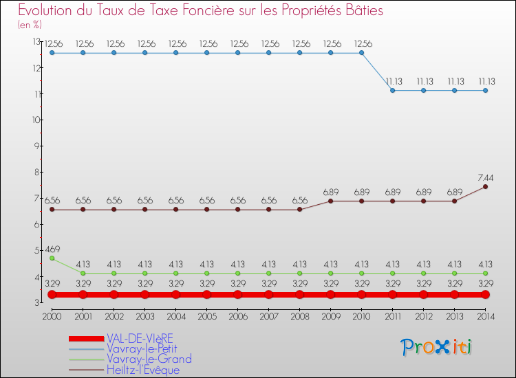 Evolution du taux de la taxe foncière sur le bati pour VAL-DE-VIèRE et les communes proches de 2000 à 2014 Comparaison des taux de taxe foncière sur le bati pour VAL-DE-VIèRE et les communes voisines de 2000 à 2014