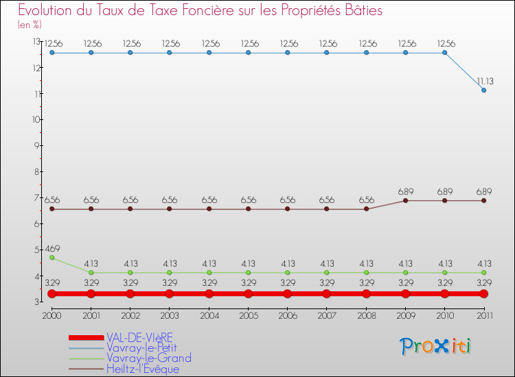 Evolution du taux de la taxe foncière sur le bati pour VAL-DE-VIèRE et les communes proches Comparaison des taux de taxe foncière sur le bati pour VAL-DE-VIèRE et les communes voisines