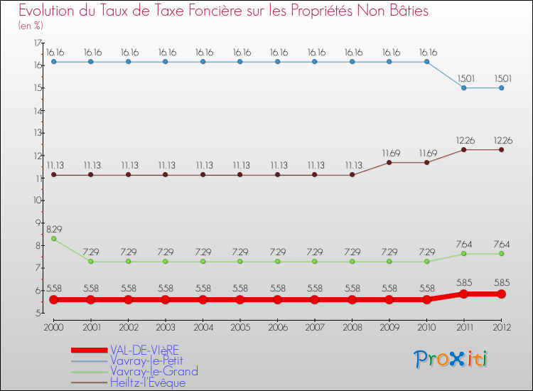 Evolution du taux de la taxe foncière sur les immeubles et terrains non batis pour VAL-DE-VIèRE et les communes proches de 2000 à 2012 Comparaison des taux de la taxe foncière sur les immeubles et terrains non batis pour VAL-DE-VIèRE et les communes voisines de 2000 à 2012