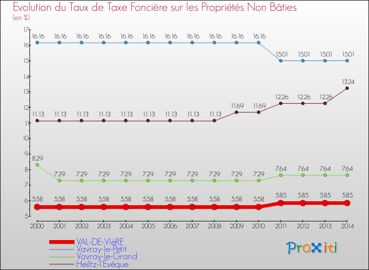 Evolution du taux de la taxe foncière sur les immeubles et terrains non batis pour VAL-DE-VIèRE et les communes proches de 2000 à 2014 Comparaison des taux de la taxe foncière sur les immeubles et terrains non batis pour VAL-DE-VIèRE et les communes voisines de 2000 à 2014