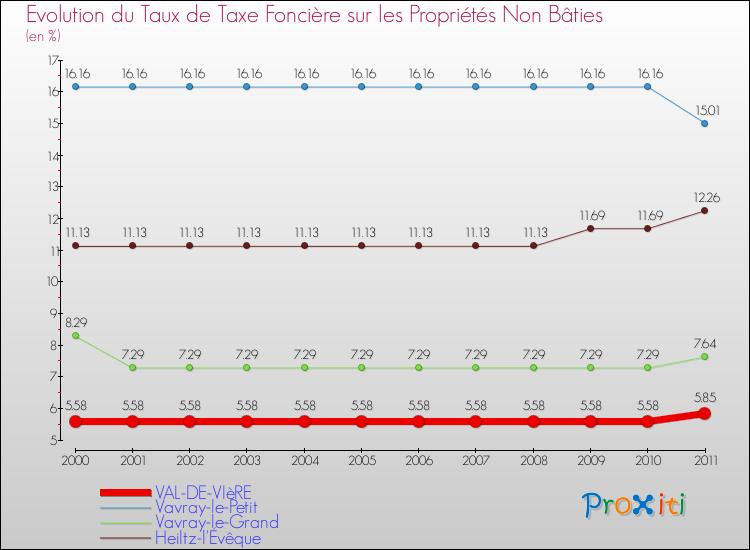 Evolution du taux de la taxe foncière sur les immeubles et terrains non batis pour VAL-DE-VIèRE et les communes proches Comparaison des taux de la taxe foncière sur les immeubles et terrains non batis pour VAL-DE-VIèRE et les communes voisines