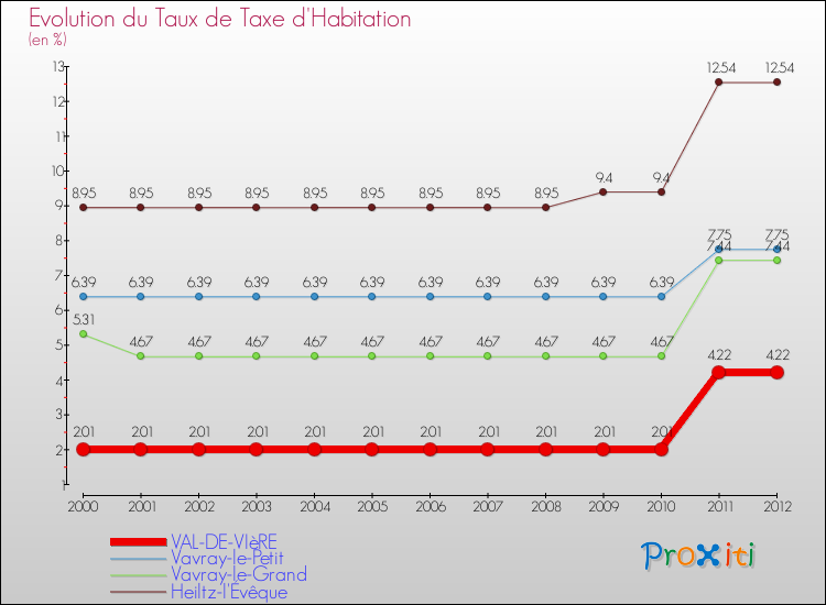 Evolution du taux de la taxe d'habitation pour VAL-DE-VIèRE et les communes proches Comparaison des taux de la taxe d'habitation pour VAL-DE-VIèRE et les communes voisines