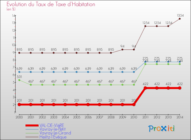 Evolution du taux de la taxe d'habitation pour VAL-DE-VIèRE et les communes proches de 2000 à 2014 Comparaison des taux de la taxe d'habitation pour VAL-DE-VIèRE et les communes voisines de 2000 à 2014