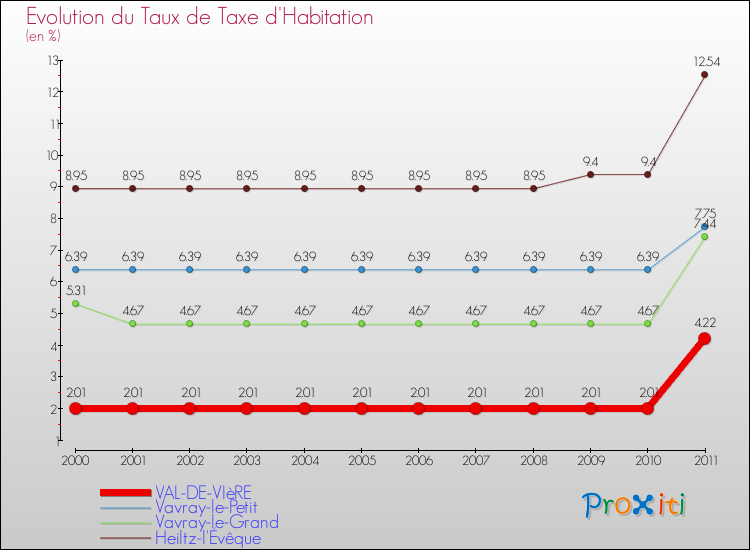 Evolution du taux de la taxe d'habitation pour VAL-DE-VIèRE et les communes proches Comparaison des taux de la taxe d'habitation pour VAL-DE-VIèRE et les communes voisines