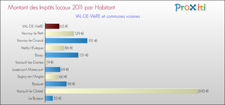 Montant des impôts locaux par Habitant pour VAL-DE-VIèRE et les communes proches Comparaison des impôts locaux par habitant pour VAL-DE-VIèRE et les communes voisines
