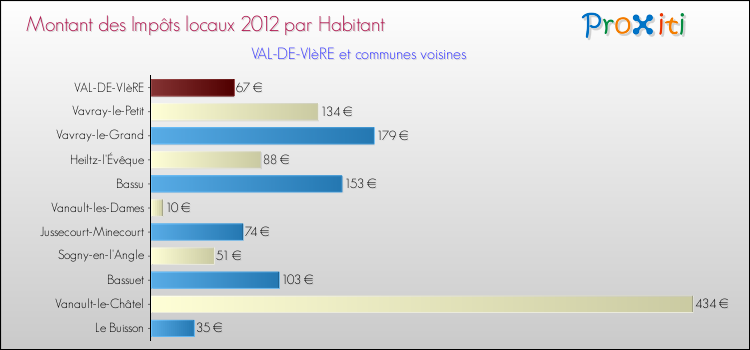 Montant des impôts locaux par Habitant pour VAL-DE-VIèRE et les communes proches Comparaison des impôts locaux par habitant pour VAL-DE-VIèRE et les communes voisines