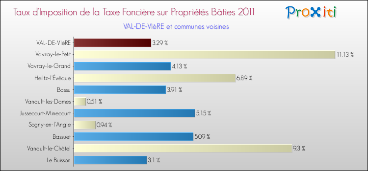 Taux d'imposition de la taxe foncière sur le bati 2011 pour VAL-DE-VIèRE et les communes proches Comparaison des taux d'imposition de la taxe foncière sur le bati 2011 pour VAL-DE-VIèRE et les communes voisines