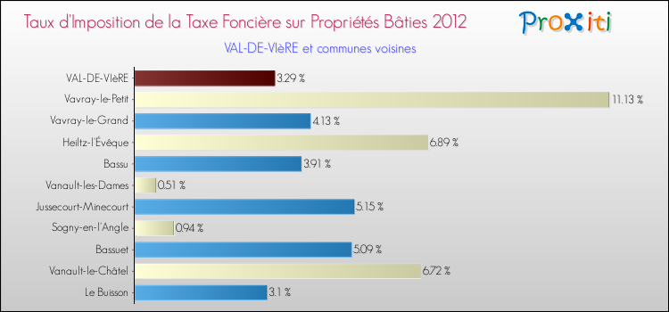 Taux d'imposition de la taxe foncière sur le bati 2012 pour VAL-DE-VIèRE et les communes proches Comparaison des taux d'imposition de la taxe foncière sur le bati 2012 pour VAL-DE-VIèRE et les communes voisines