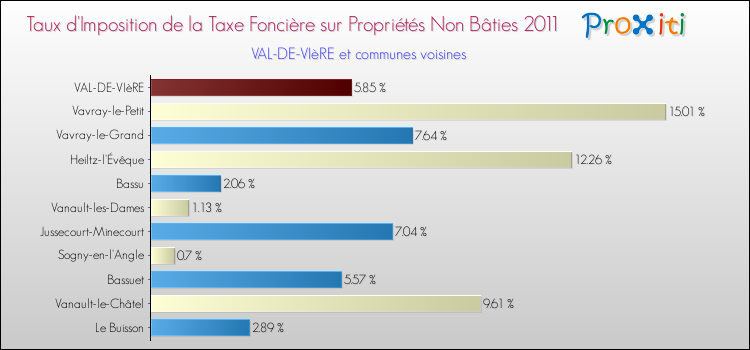 Taux d'imposition de la taxe foncière sur les immeubles et terrains non batis 2011 pour VAL-DE-VIèRE et les communes proches Comparaison des taux d'imposition de la taxe foncière sur les immeubles et terrains non batis 2011 pour VAL-DE-VIèRE et les communes voisines
